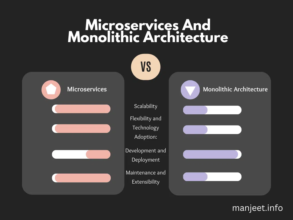 Microservices vs Monolithic Architecture: 4 Key Comparisons for Modern Applications
